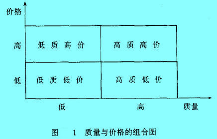 Image:質量與價格的組合圖.jpg