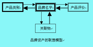 品牌資產(chǎn)（Brand Equity）