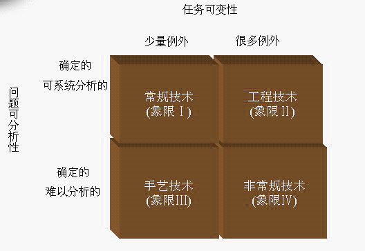 佩羅的技術(shù)分類