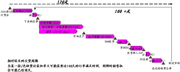 Image:供應鏈優(yōu)化圖例3.jpg