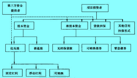 Image:股本資金與準(zhǔn)股本資金的幾種形式.jpg