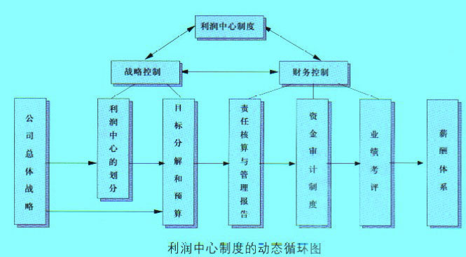 Image:利潤中心制度動(dòng)態(tài)循環(huán)圖.jpg