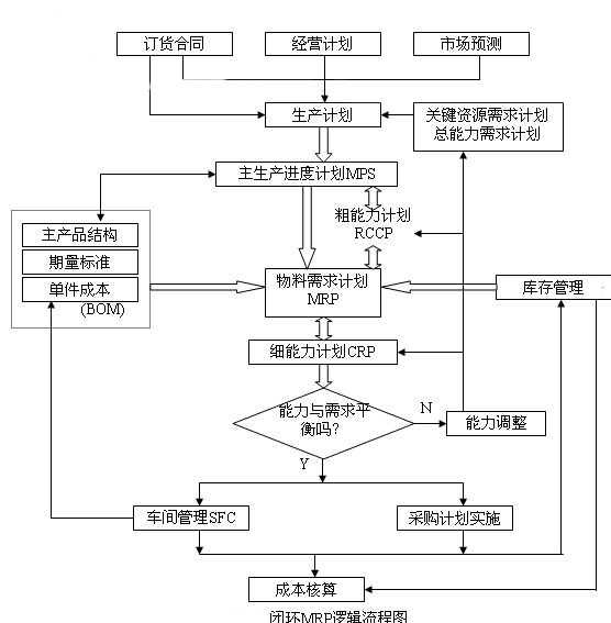 閉環(huán)MRP邏輯流程圖