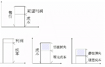 Image:成本利潤(rùn)損失.GIF