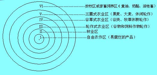 農(nóng)業(yè)區(qū)位論