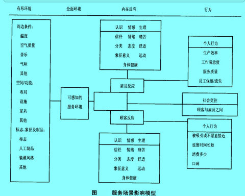 Image:服務(wù)場(chǎng)景影響模型.jpg