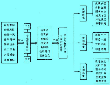 Image:企業(yè)形象組合的投入和產(chǎn)出.jpg