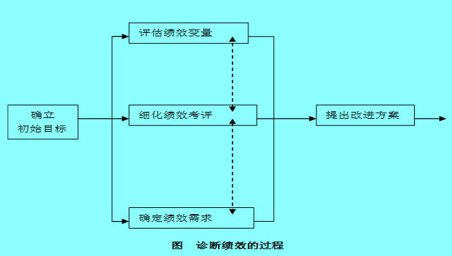 Image:績(jī)效診斷的流程.jpg