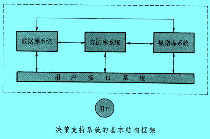 Image:決策支持系統(tǒng)結(jié)構(gòu)圖.jpg