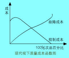 質(zhì)量成本核算