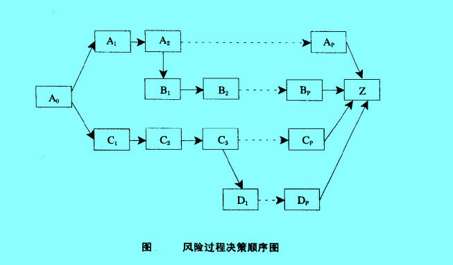 風(fēng)險(xiǎn)過程決策順序圖