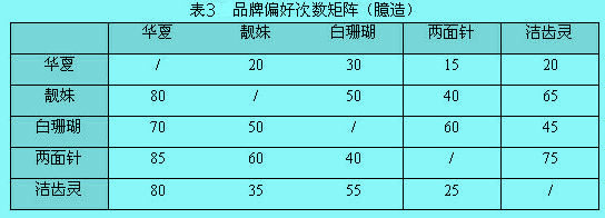 配對(duì)比較量表