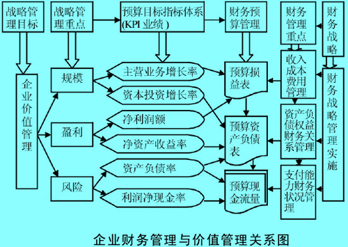 企業(yè)財(cái)務(wù)管理與價(jià)值管理關(guān)系