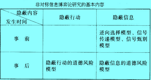 非對稱信息博弈論研究的基本內(nèi)容