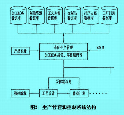 Image:圖2　生產(chǎn)管理和控制系統(tǒng)結(jié)構(gòu).jpg