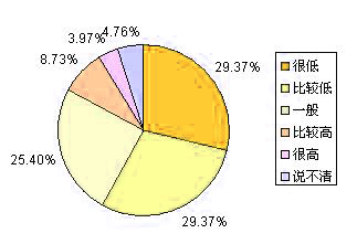 Image:2005年中國(guó)制造商供應(yīng)鏈績(jī)效自我評(píng)價(jià)統(tǒng)計(jì).jpg