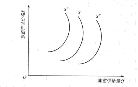 Image:旅游供給量與旅游產(chǎn)品價(jià)格的關(guān)系(2).png