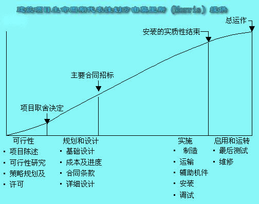 Image:建筑項目生命周期.jpg