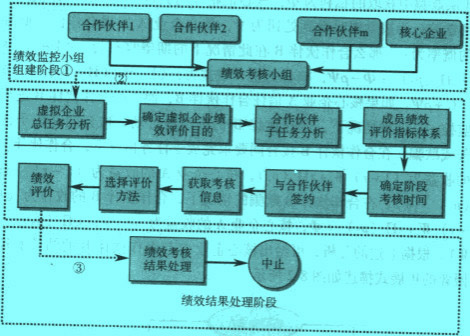 Image:虛擬企業(yè)績效監(jiān)控體系構(gòu)建流程.jpg