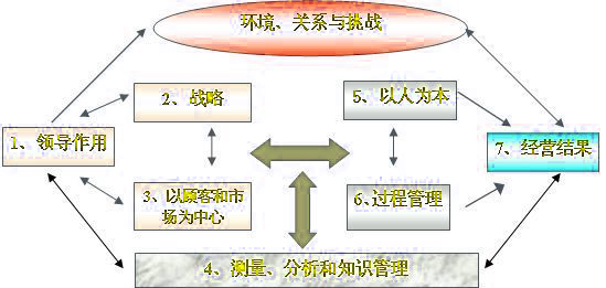 卓越績效模式