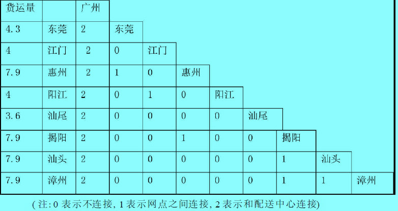 最優(yōu)化后的配送線路