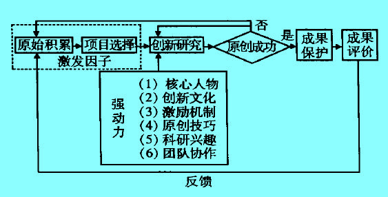 Image:原始性創(chuàng)新的演化機理模型.jpg