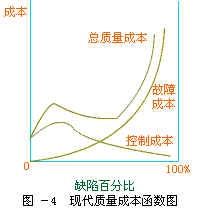 最優(yōu)質量成本