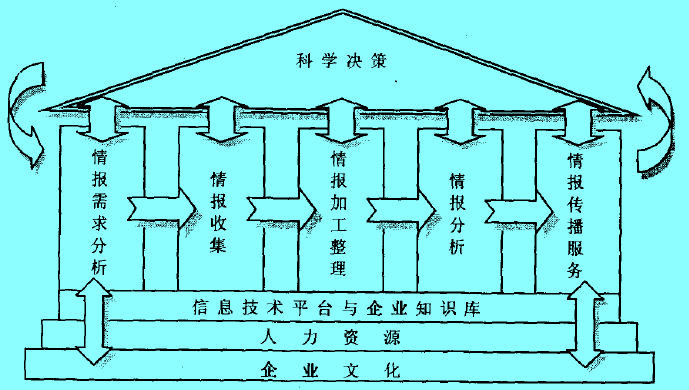 Image:基于動態(tài)競爭環(huán)境的企業(yè)競爭情報價值鏈模型.jpg