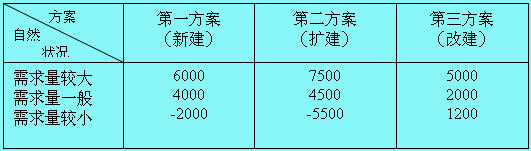 投資項(xiàng)目決策