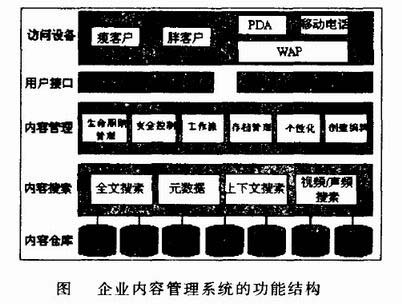 Image:圖企業(yè)內(nèi)容管理系統(tǒng)的功能結(jié)構(gòu).jpg