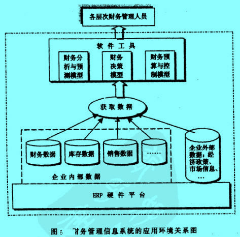 Image:財(cái)務(wù)管理信息系統(tǒng)的應(yīng)用環(huán)境關(guān)系圖.jpg