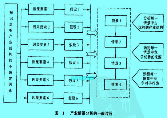 Image:產(chǎn)業(yè)情景分析的一般過程.jpg