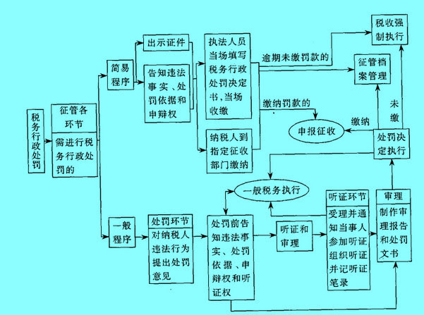 Image:稅務(wù)行政處罰流程圖.jpg