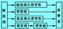 零售經(jīng)營(yíng)者