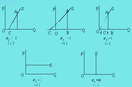 Image:線性供給曲線的點(diǎn)彈性.jpg