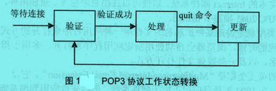 Image:協(xié)議工作狀態(tài)轉(zhuǎn)換.jpg