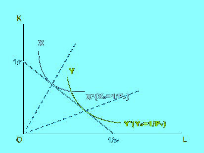 要素價格均等化理論（factor-price equalization Theory/The Factor-Price Equalization Theorem）