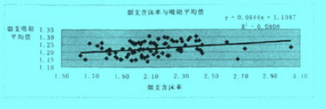 Image:煙支含沫率.jpg