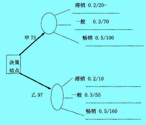 決策樹決策結(jié)點(diǎn)