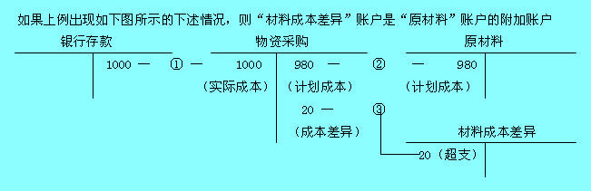 備抵附回賬戶