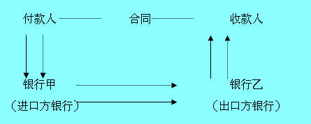 順匯的流程圖示