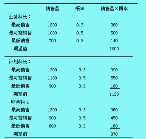 經(jīng)驗判斷法