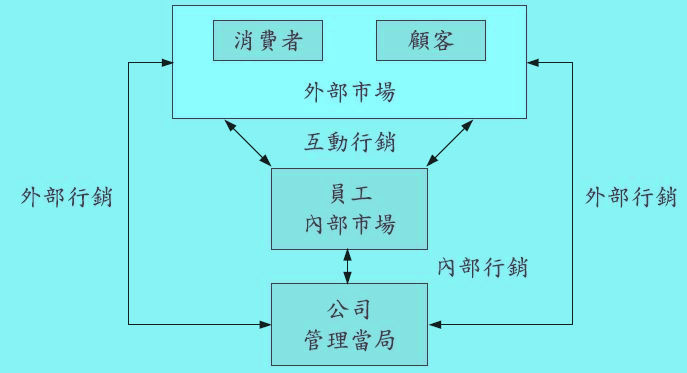 服務(wù)金三角(Service Triangle)