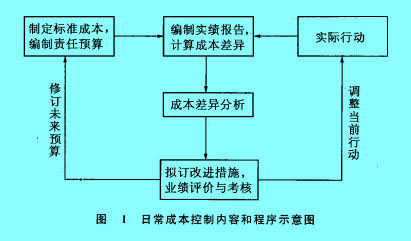 Image:日常成本控制內(nèi)容和程序示意圖.jpg