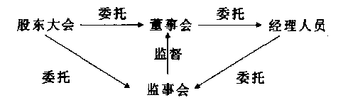 Image:現(xiàn)代公司制企業(yè)中的委托代理關(guān)系.png