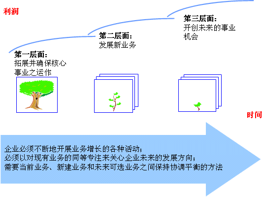 麥肯錫三層面理論圖例