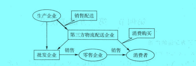 Image:企業(yè)銷售配送第三方化物流配送模式.jpg