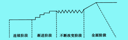 戰(zhàn)略變革