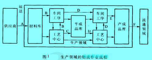 Image:生產(chǎn)領(lǐng)域的物流作業(yè)流程.jpg