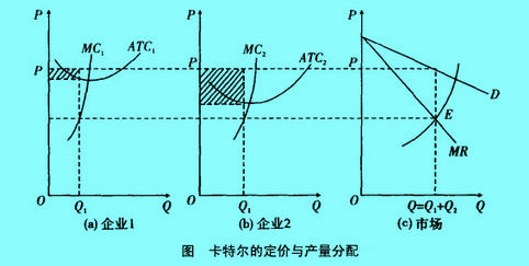 卡特爾模型